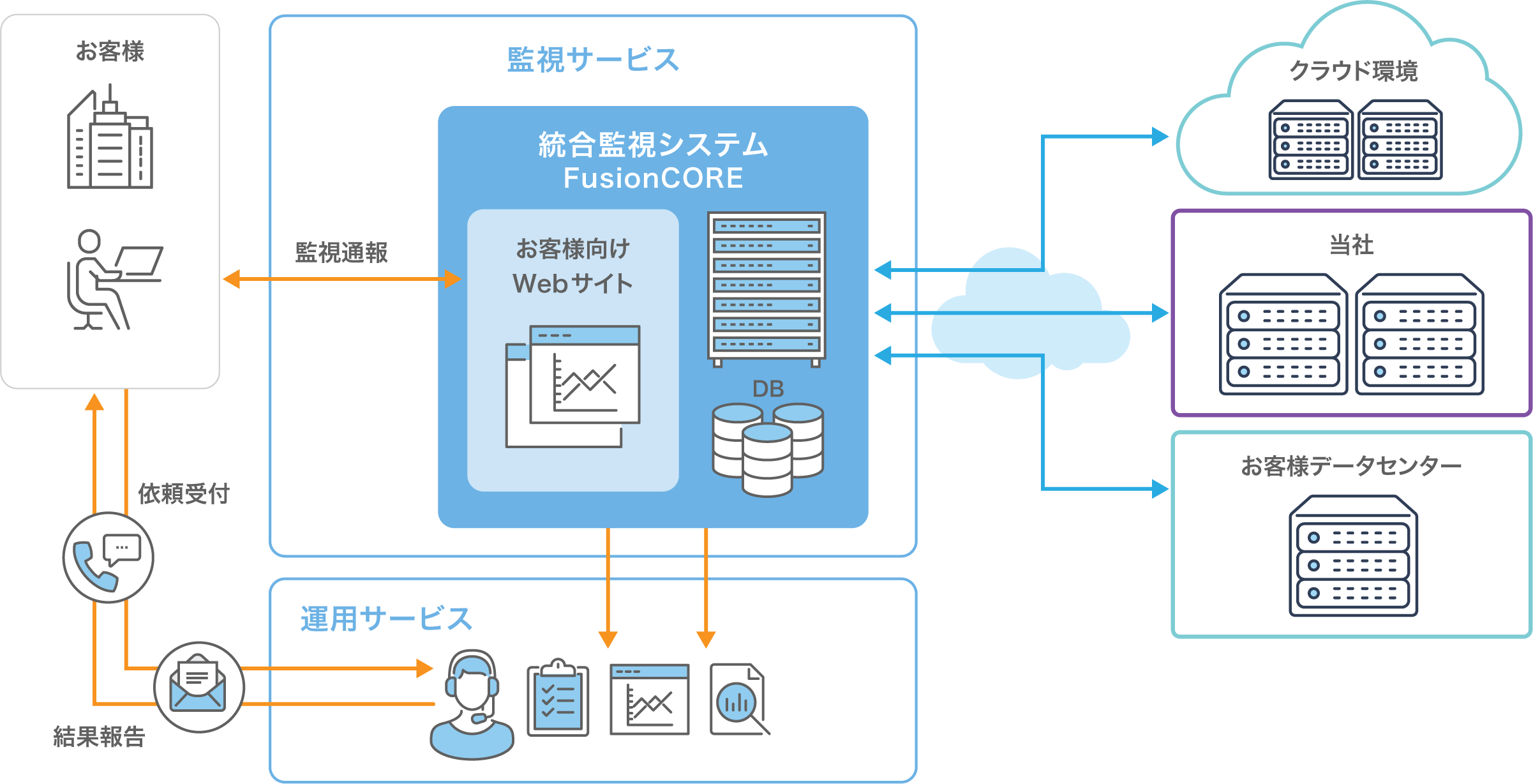 監視・通報サービス