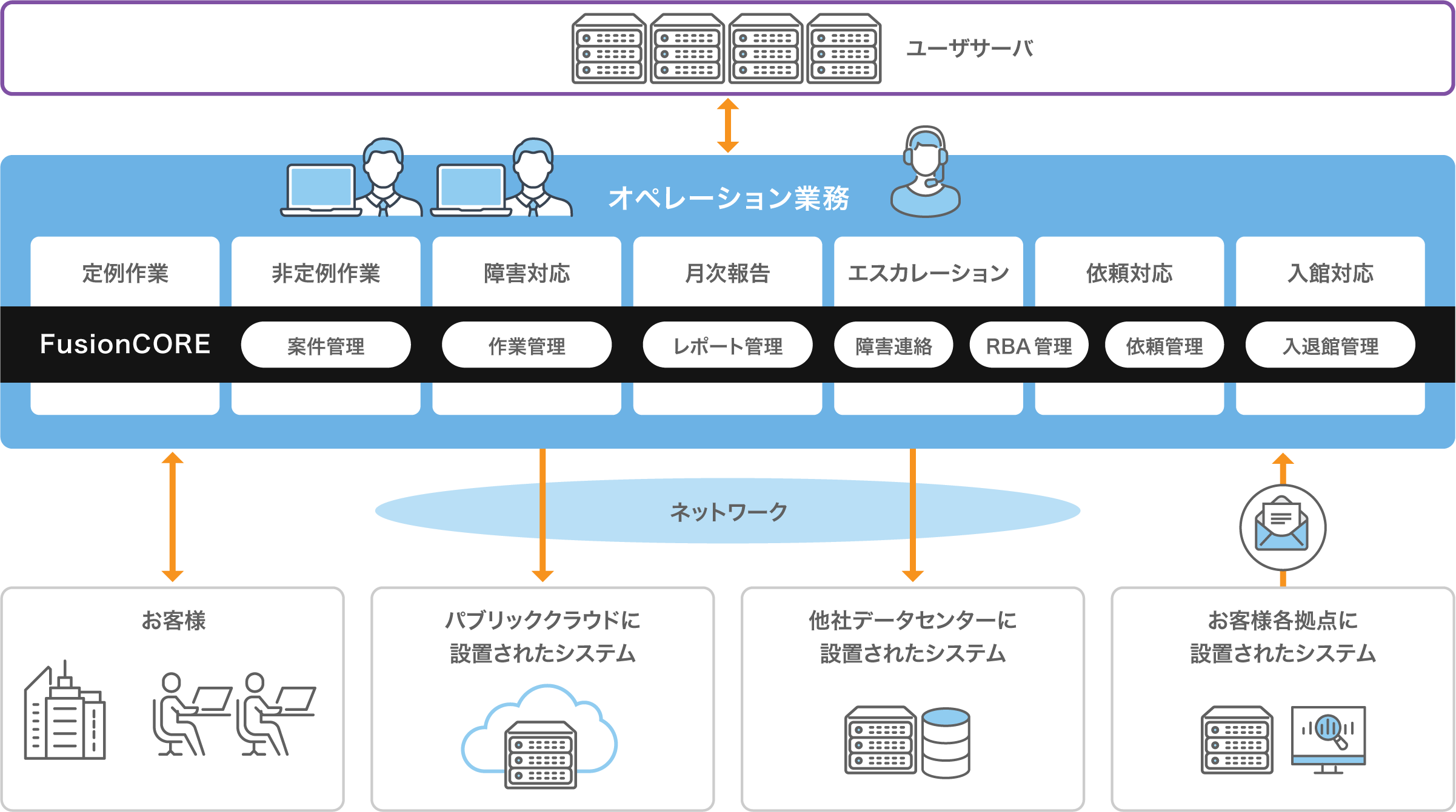 オペレーションサービス