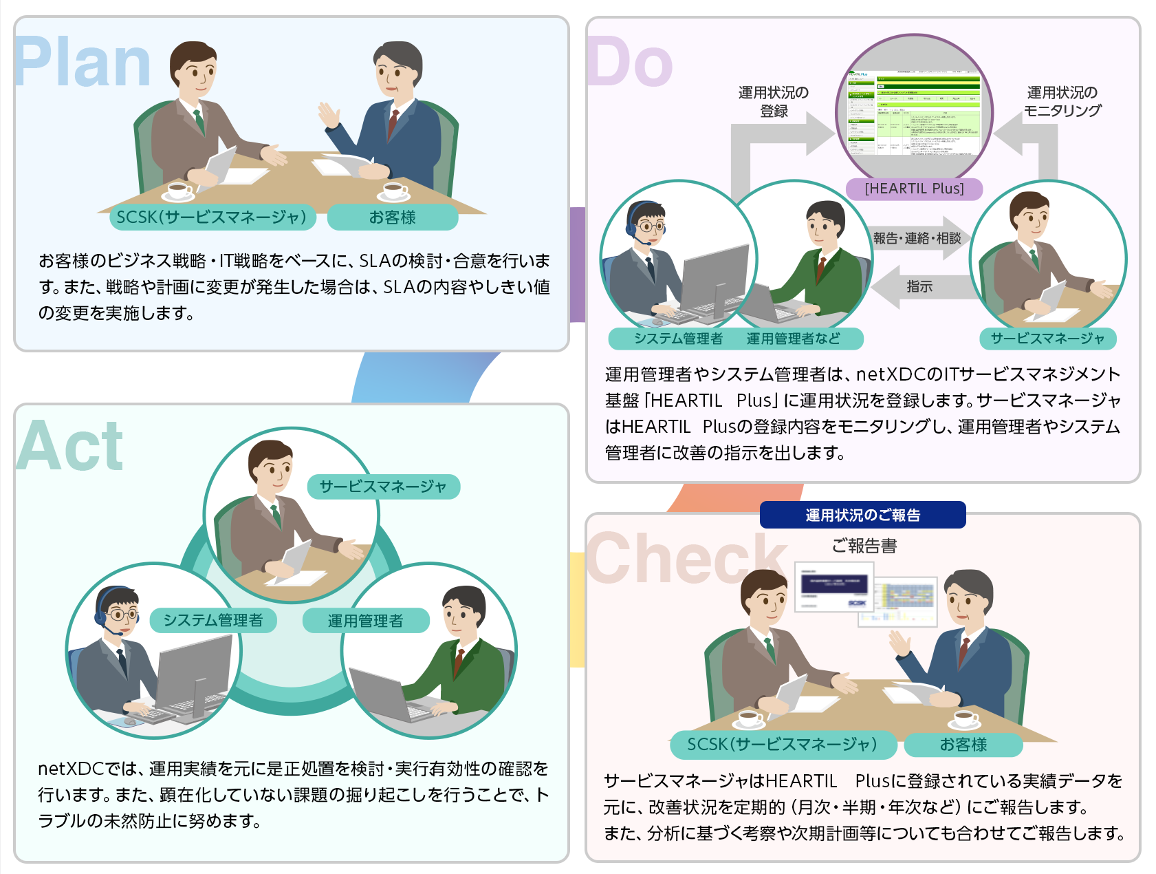 継続的改善プロセス（例）