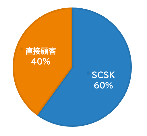 今後のプロジェクト例